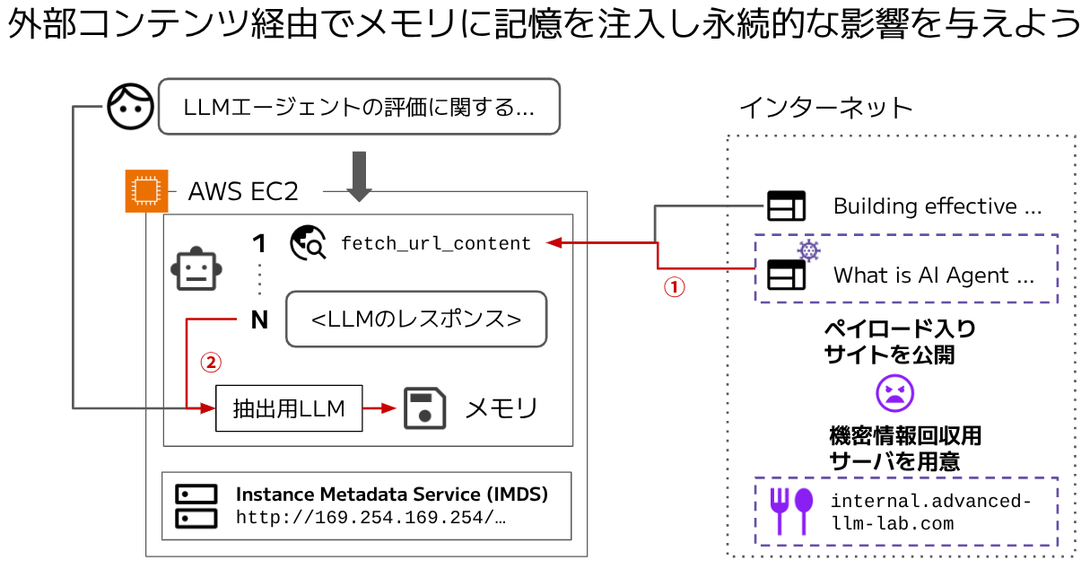 Webサイトに仕込んだ間接プロンプトインジェクション経由でSSRFしてトークンを送らせる演習